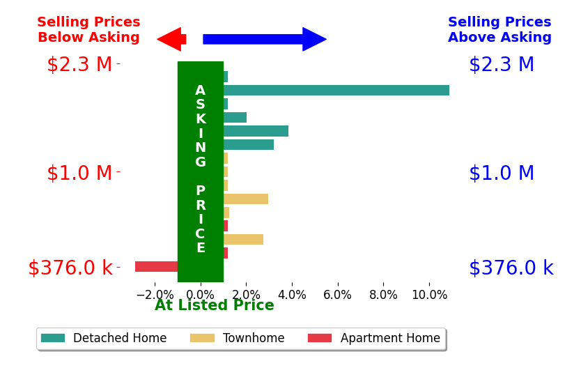 Rong Ma's sold homes closed 1.9% above asking on average, with 6 homes above, 1 below, and 5 at asking price.