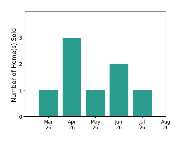 Karen Briscoe sold 1 home in March 2026, 3 homes in April 2026, 1 home in May 2026, 2 homes in June 2026, 1 home in July 2026, for a total of 8 homes.