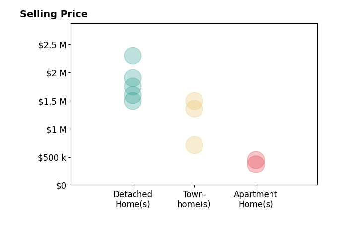 Karen Briscoe's sold homes include townhomes from $720K to $1.5M, detached homes from $1.5M to $2.3M, apartment homes at $454K.