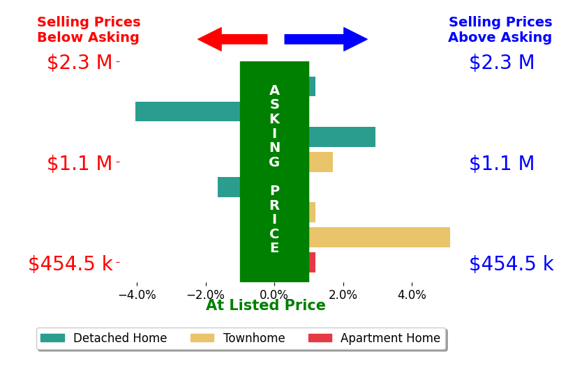 Karen Briscoe's sold homes closed 0.6% above asking on average, with 3 homes above, 2 below, and 3 at asking price.