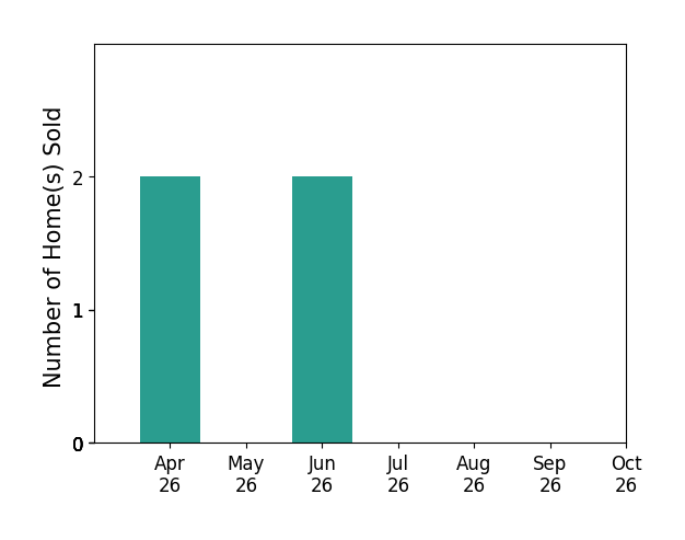 Bar chart of total home sales by Muayyad Nour over the past 6 months