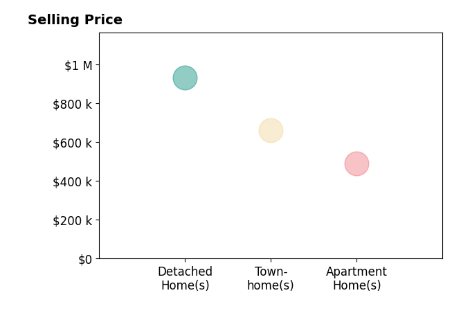 Histogram of home sales price ranges for Muayyad Nour