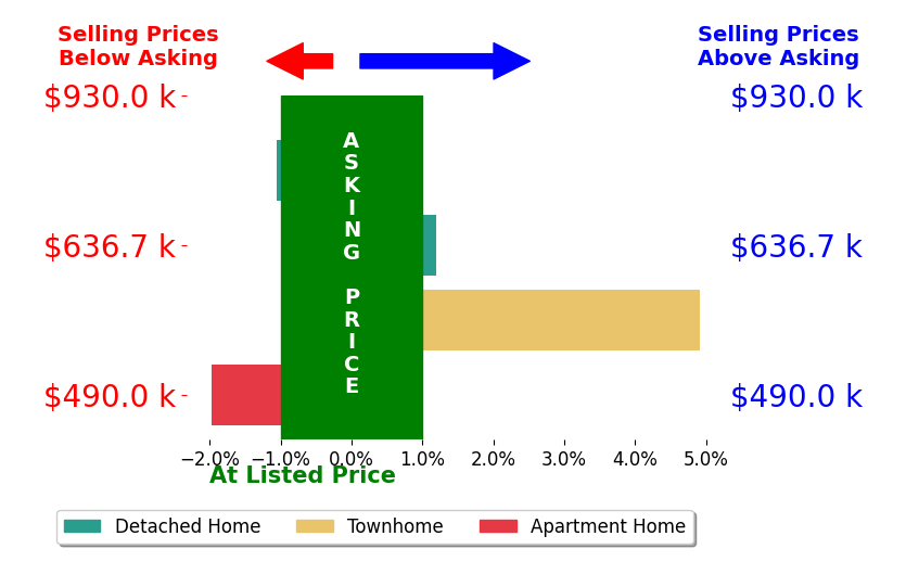 Bar chart comparing asking price vs selling price for Muayyad Nour