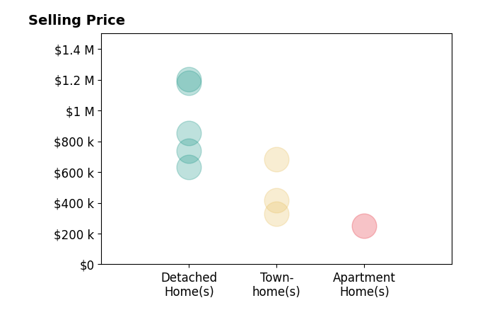 J Dane Work's sold homes include detached homes from $634K to $1.2M, townhomes from $330K to $685K, apartment homes at $250K.