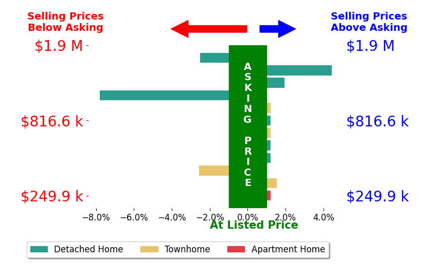 J Dane Work's sold homes closed 0.3% below asking on average, with 3 homes above, 2 below, and 4 at asking price.
