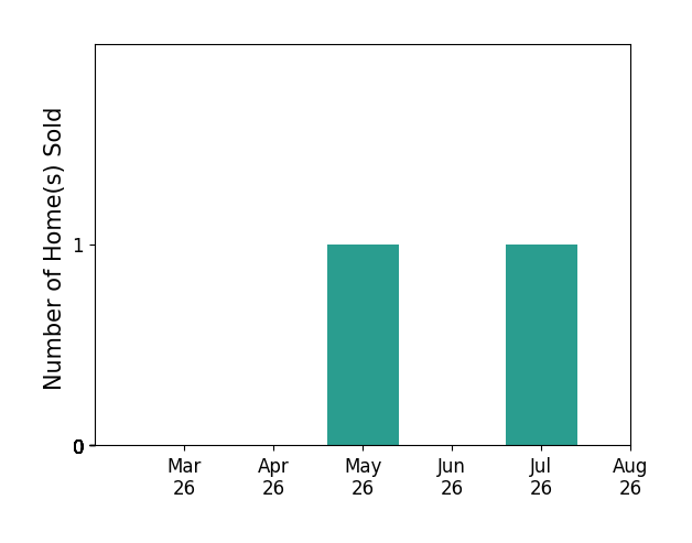 Adam Skrincosky sold 1 home in May 2026, 1 home in July 2026, for a total of 2 homes.