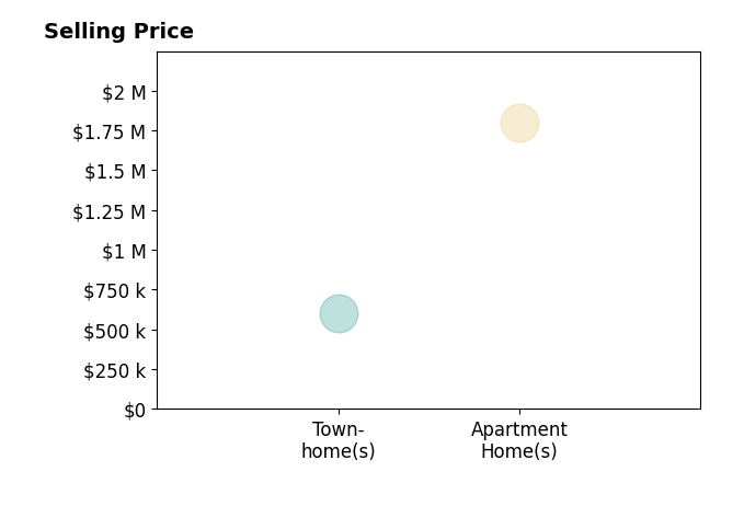Adam Skrincosky's sold homes include apartment homes at $1.8M, townhomes at $600K.