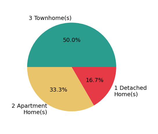 Christine Song sold 1 detached home, 2 townhomes, 2 apartment homes.