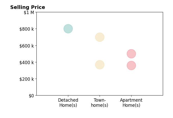Christine Song's sold homes include apartment homes from $360K to $502K, detached homes at $800K, townhomes from $370K to $700K.