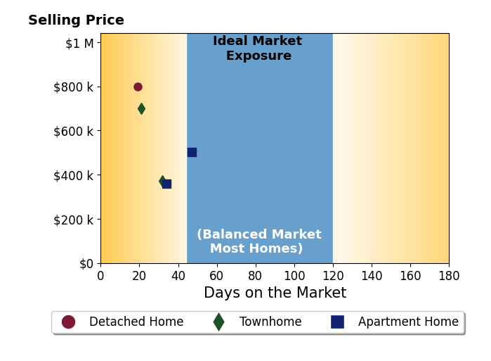 Christine Song's sold homes were on the market for an average of 30 days, ranging from 19 to 47 days, with an average sold price of $546K.