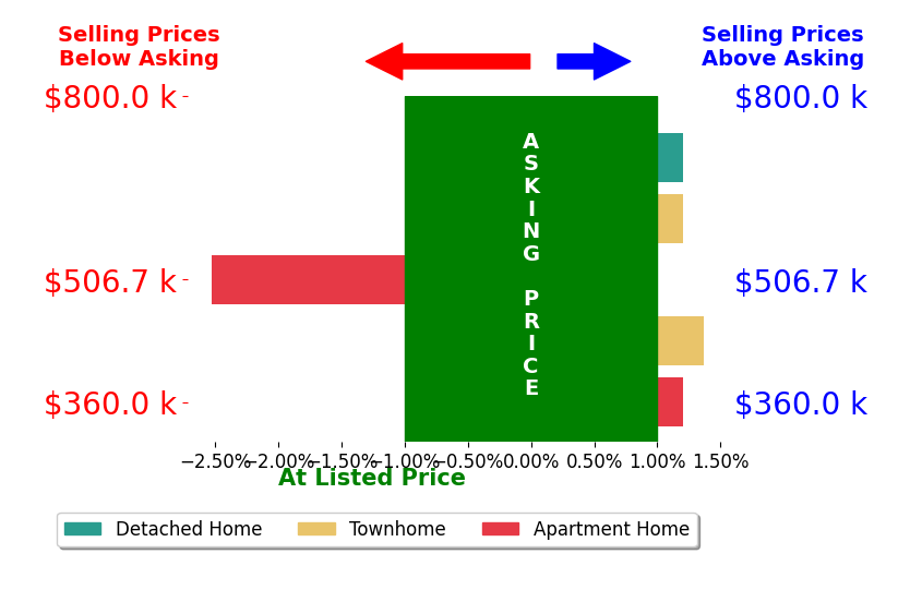 Christine Song's sold homes closed 0.2% below asking on average, with 1 homes above, 1 below, and 3 at asking price.
