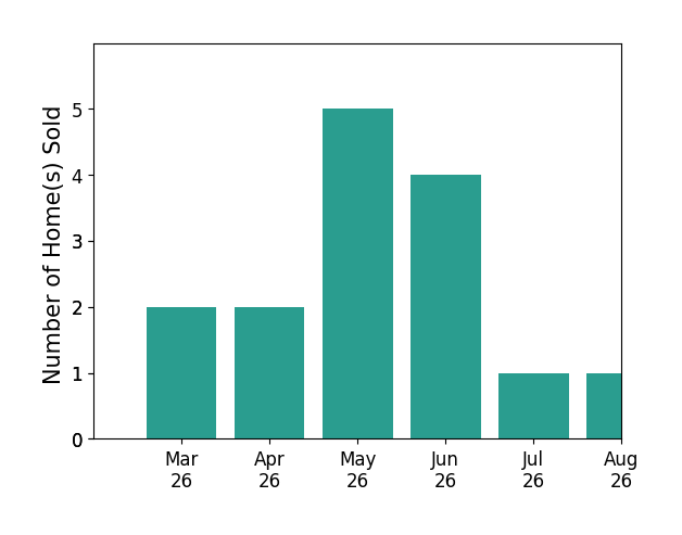 Lisa Smith sold 2 homes in March 2026, 2 homes in April 2026, 5 homes in May 2026, 4 homes in June 2026, for a total of 13 homes.