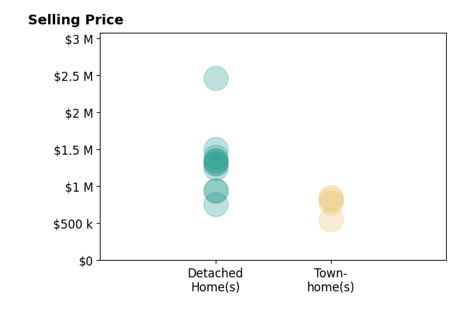 Lisa Smith's sold homes include townhomes from $555K to $850K, detached homes from $760K to $2.5M.