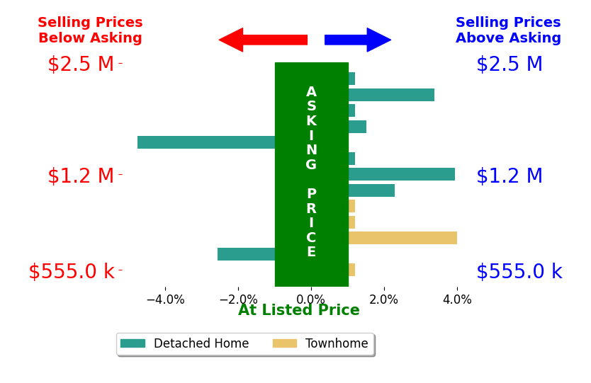Lisa Smith's sold homes closed 0.6% above asking on average, with 5 homes above, 2 below, and 6 at asking price.