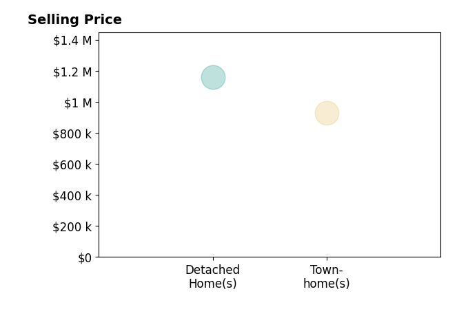 Andreas Leindecker's sold homes include townhomes at $930K, detached homes at $1.2M.