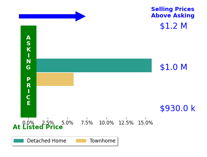 Andreas Leindecker's sold homes closed 10.8% above asking on average, with 2 homes above, 0 below, and 0 at asking price.