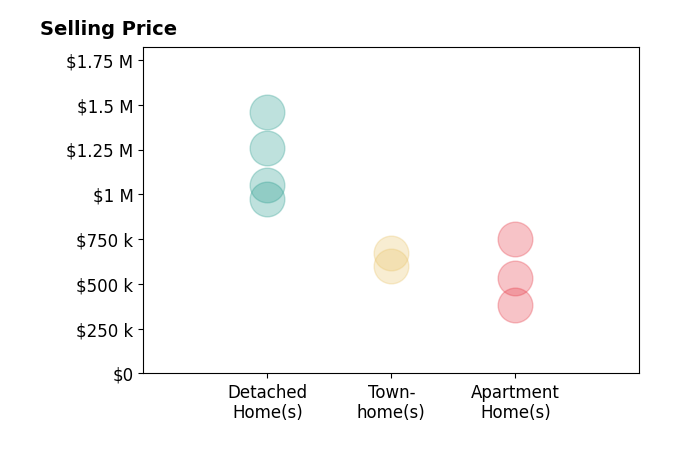 Martine Irmer's sold homes include townhomes from $600K to $670K, apartment homes from $385K to $750K, detached homes from $975K to $1.5M.