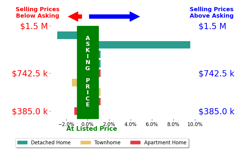 Martine Irmer's sold homes closed 0.5% above asking on average, with 1 homes above, 3 below, and 5 at asking price.