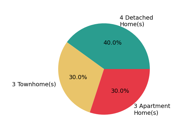 Alex Irmer sold 4 detached homes, 3 townhomes, 3 apartment homes.