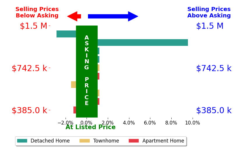 Alex Irmer's sold homes closed 0.4% above asking on average, with 1 homes above, 3 below, and 6 at asking price.