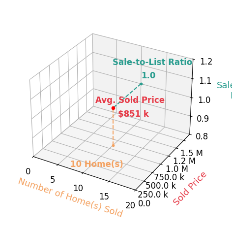 Alex Irmer sold 10 homes with an average sold price of $851K and an average sale-to-list ratio of 100.4%.