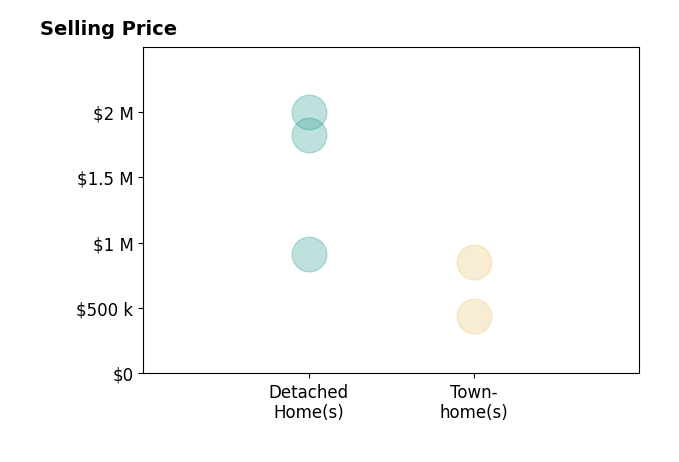 Histogram of home sales price ranges for John Mentis