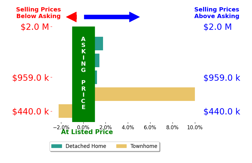 Bar chart comparing asking price vs selling price for John Mentis