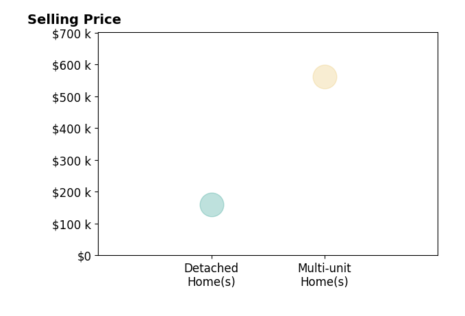 Jeffrey Stein's sold homes include detached homes at $160K, multi-unit homes at $561K.