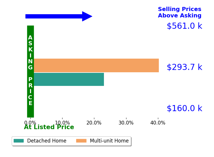 Jeffrey Stein's sold homes closed 31.7% above asking on average, with 2 homes above, 0 below, and 0 at asking price.