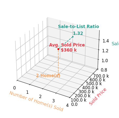 Jeffrey Stein sold 2 homes with an average sold price of $360K and an average sale-to-list ratio of 131.7%.