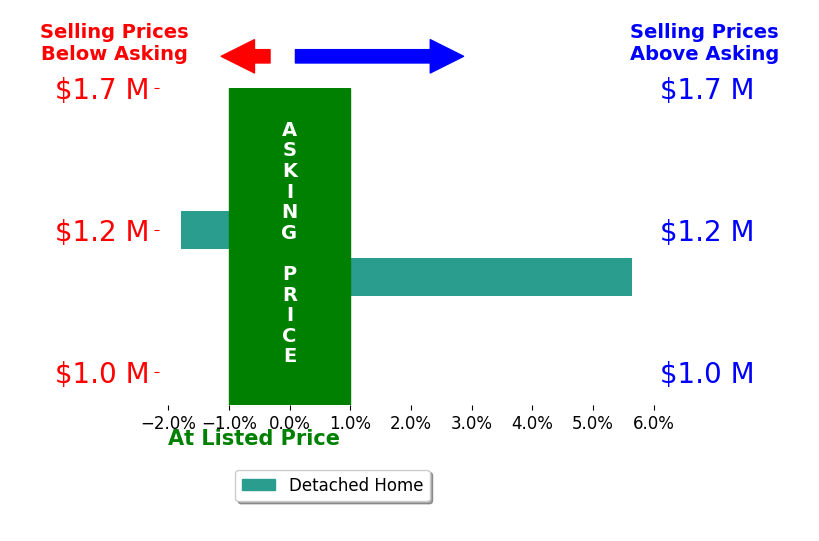 Abigail Kasten's sold homes closed 1.9% above asking on average, with 1 homes above, 1 below, and 0 at asking price.