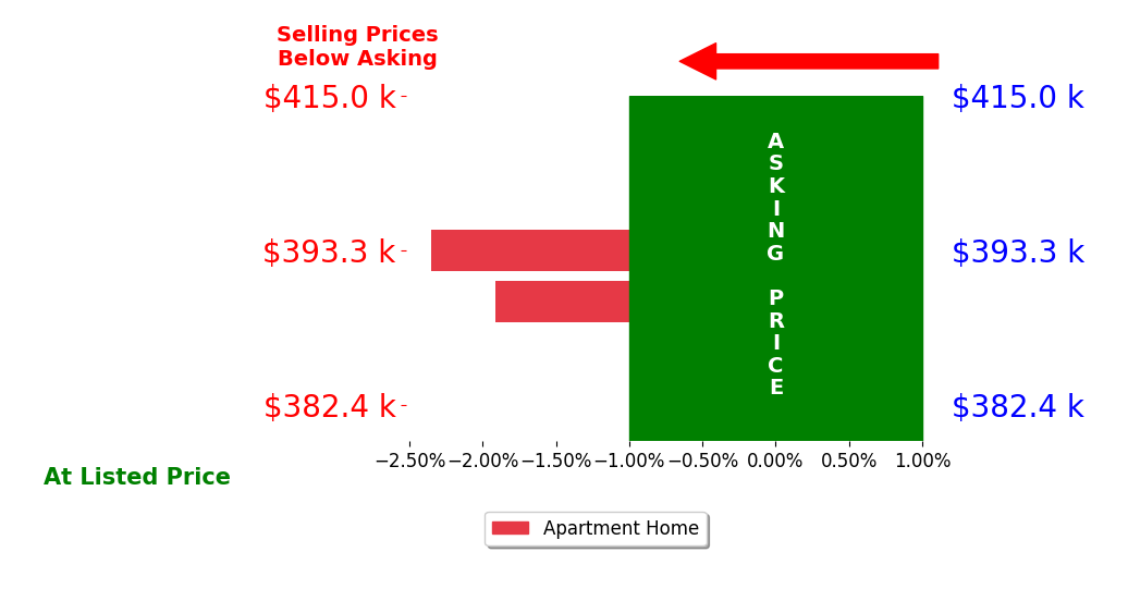 Bar chart comparing asking price vs selling price for Janice Spearbeck