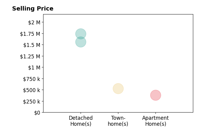 Karrina Brown's sold homes include detached homes from $1.6M to $1.7M, townhomes at $530K, apartment homes at $380K.