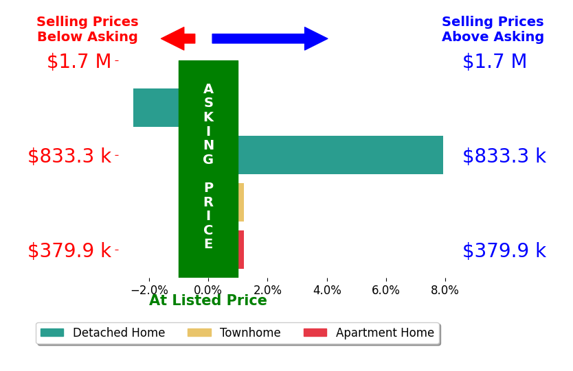 Karrina Brown's sold homes closed 1.4% above asking on average, with 1 homes above, 1 below, and 2 at asking price.