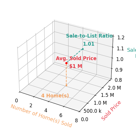 Karrina Brown sold 4 homes with an average sold price of $1.1M and an average sale-to-list ratio of 101.4%.