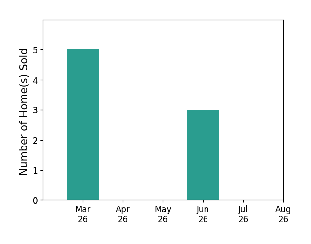 Angie Tanner sold 5 homes in March 2026, 3 homes in June 2026, for a total of 8 homes.