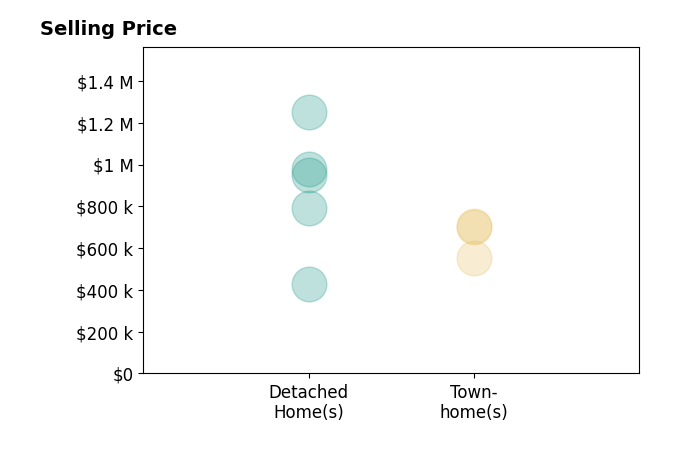 Angie Tanner's sold homes include townhomes from $555K to $705K, detached homes from $428K to $1.2M.