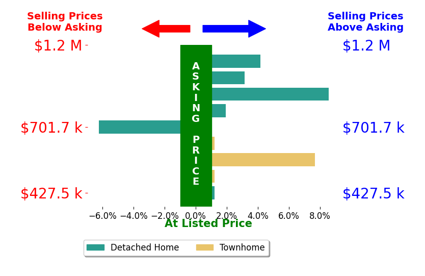 Angie Tanner's sold homes closed 3.2% above asking on average, with 5 homes above, 0 below, and 3 at asking price.