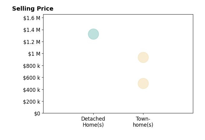 Histogram of home sales price ranges for Matt Benson