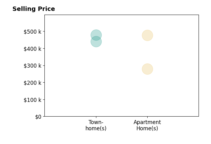 Troy J Sponaugle's sold homes include apartment homes from $280K to $478K, townhomes from $440K to $478K.