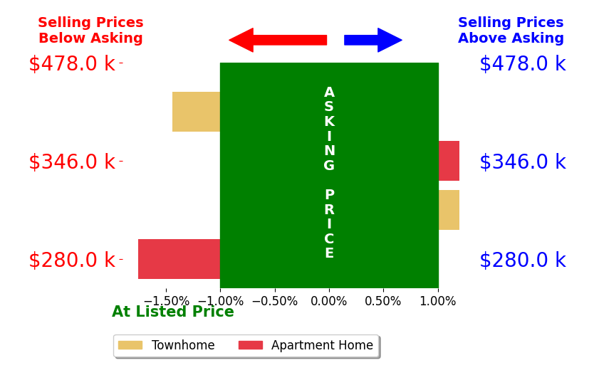 Troy J Sponaugle's sold homes closed 0.9% below asking on average, with 0 homes above, 2 below, and 2 at asking price.