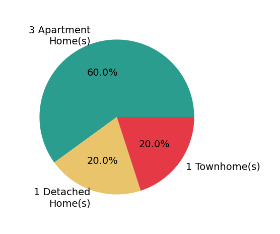 Vie Nguyen sold 1 detached home, 1 townhome, 3 apartment homes.