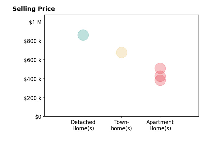 Vie Nguyen's sold homes include townhomes at $676K, apartment homes from $385K to $510K, detached homes at $860K.