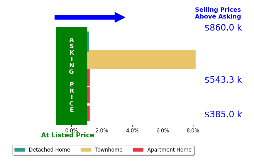Vie Nguyen's sold homes closed 1.9% above asking on average, with 2 homes above, 0 below, and 3 at asking price.
