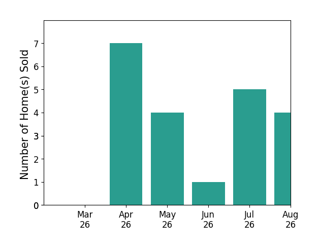 Akshay Bhatnagar sold 7 homes in April 2026, 4 homes in May 2026, 1 home in June 2026, for a total of 12 homes.