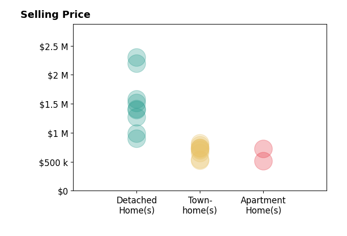 Akshay Bhatnagar's sold homes include apartment homes at $517K, townhomes from $525K to $820K, detached homes from $990K to $1.6M.
