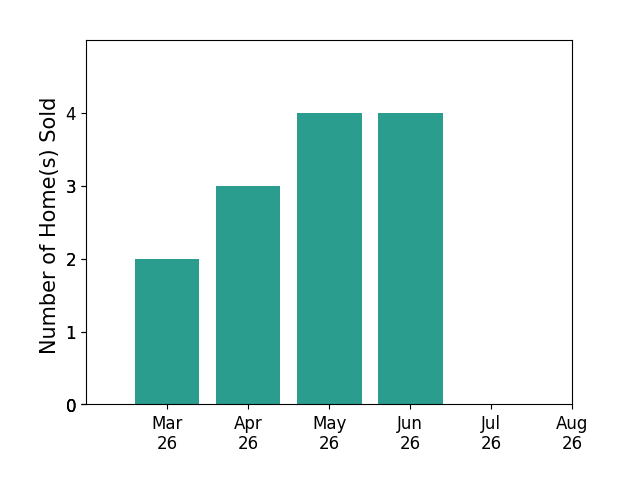 Bishal Karki sold 2 homes in March 2026, 3 homes in April 2026, 4 homes in May 2026, 4 homes in June 2026, for a total of 13 homes.