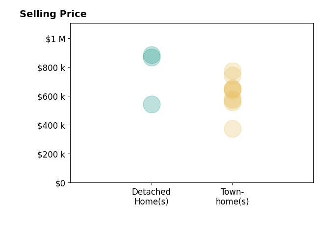 Bishal Karki's sold homes include detached homes from $545K to $885K, townhomes from $375K to $775K.