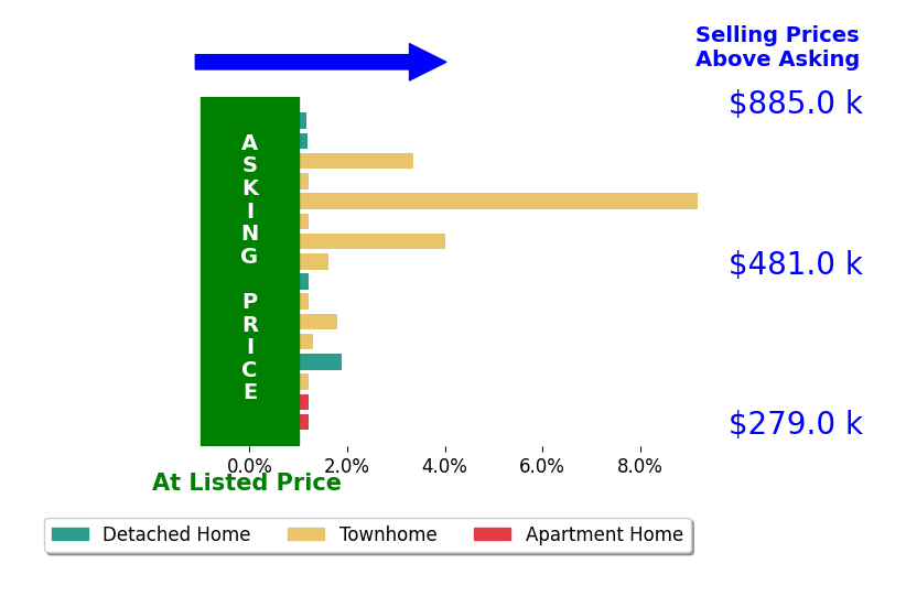 Bishal Karki's sold homes closed 2.0% above asking on average, with 9 homes above, 0 below, and 4 at asking price.