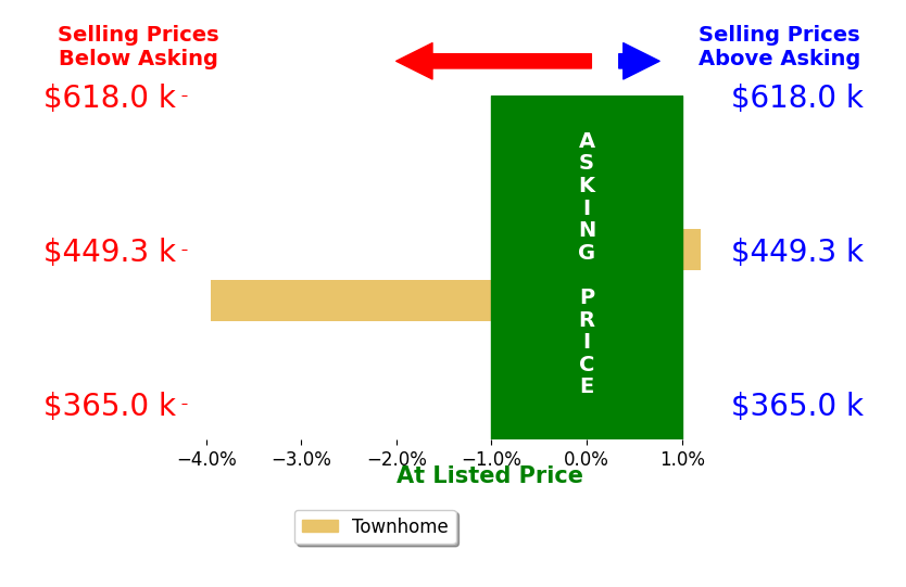 Bar chart comparing asking price vs selling price for Shay M Linares